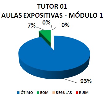 TUTOR 01 AULAS EXPOSITIVAS - MÓDULO 1: 93% ÓTIMO, 7% BOM, 0% REGULAR, 0% RUIM