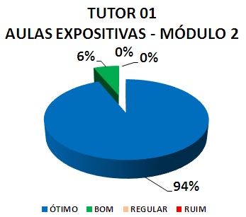 TUTOR 01 AULAS EXPOSITIVAS - MÓDULO 2: 94% ÓTIMO, 6% BOM, 0% REGULAR, 0% RUIM