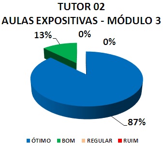 TUTOR 02 AULAS EXPOSITIVAS - MÓDULO 3: 87% ÓTIMO, 13% BOM, 0% REGULAR, 0% RUIM