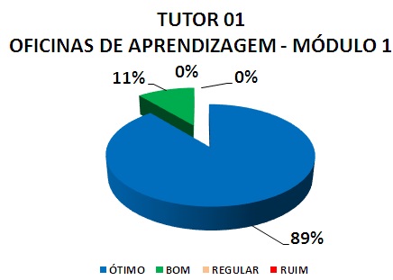 TUTOR 01 OFICINAS DE APRENDIZAGEM - MÓDULO 1: 89% ÓTIMO, 11% BOM, 0% REGULAR, 0% RUIM