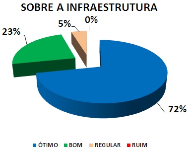 SOBRE A INFRAESTRUTURA: 72% ÓTIMO, 23% BOM, 5% REGULAR, 0% RUIM