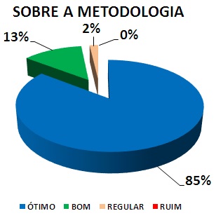 SOBRE A METODOLOGIA: 85% ÓTIMO, 13% BOM, 2% REGULAR, 0% RUIM