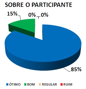SOBRE O PARTICIPANTE: 85% ÓTIMO, 15% BOM, 0% REGULAR, 0% RUIM