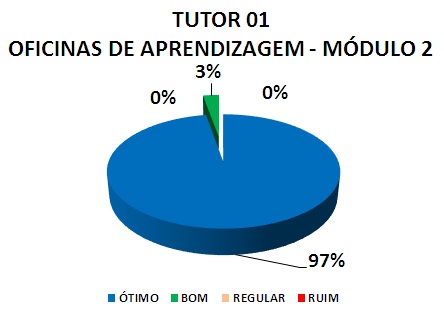 TUTOR 01 OFICINAS DE APRENDIZAGEM - MÓDULO 2: 97% ÓTIMO, 3% BOM, 0% REGULAR, 0% RUIM