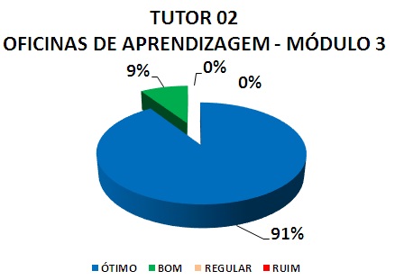 TUTOR 02 OFICINAS DE APRENDIZAGEM - MÓDULO 3: 91% ÓTIMO, 9% BOM, 0% REGULAR, 0% RUIM