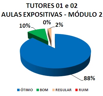 TUTOR 01 E 02 AULAS EXPOSITIVAS - MÓDULO 2: 88% ÓTIMO, 10% BOM, 2% REGULAR, 0% RUIM