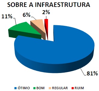 SOBRE A INFRAESTRUTURA: 81% ÓTIMO, 11% BOM, 6% REGULAR, 2% RUIM