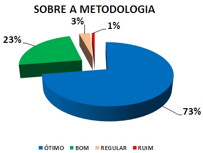 SOBRE A METODOLOIA: 73% ÓTIMO, 23% BOM, 3% REGULAR, 1% RUIM