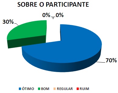 SOBRE O PARTICIPANTE: 70% ÓTIMO, 30% BOM, 0% REGULAR, 0% RUIM