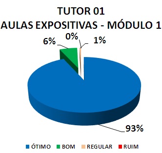 TUTOR 01 AULAS EXPOSITIVAS - MÓDULO 1: 93% ÓTIMO, 6% BOM, 1% REGULAR, 0% RUIM