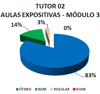 TUTOR 02 AULAS EXPOSITIVAS - MÓDULO 3: 83% ÓTIMO, 14% BOM, 3% REGULAR, 0% RUIM