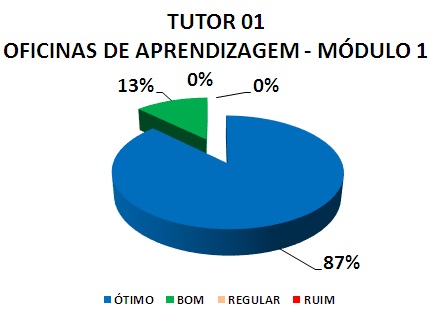 TUTOR 01 OFICINAS DE APRENDIZAGEM - MÓDULO 1: 87% ÓTIMO, 13% BOM, 0% REGULAR, 0% RUIM