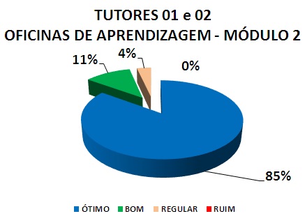 TUTORES 01 E 02 OFICINAS DE APRENDIZAGEM - MÓDULO 2: 85% ÓTIMO, 11% BOM, 4% REGULAR, 0% RUIM