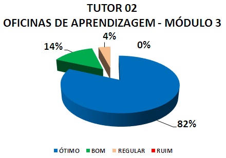 TUTOR 02 OFICINAS DE APRENDIZAGEM - MÓDULO 3: 82% ÓTIMO, 14% BOM, 4% REGULAR, 0% RUIM