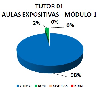 TUTOR 01 AULAS EXPOSITIVAS - MÓDULO 1: 98% ÓTIMO, 2% BOM, 0% REGULAR, 0% RUIM