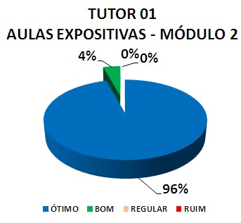 TUTOR 01 AULAS EXPOSITIVAS - MÓDULO 2: 96% ÓTIMO, 4% BOM, 0% REGULAR, 0% RUIM