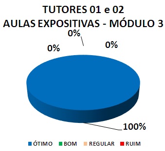TUTORES 01 E 02 AULAS EXPOSITIVAS - MÓDULO 3: 100% ÓTIMO, 0% BOM, 0% REGULAR, 0% RUIM