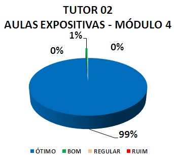 TUTOR 02 AULAS EXPOSITIVAS - MÓDULO 4: 99% ÓTIMO, 1% BOM, 0% REGULAR, 0% RUIM