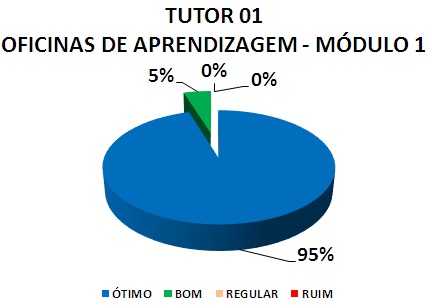 TUTOR 01 OFICINAS DE APRENDIZAGEM - MÓDULO 1: 95% ÓTIMO, 5% BOM, 0% REGULAR, 0% RUIM