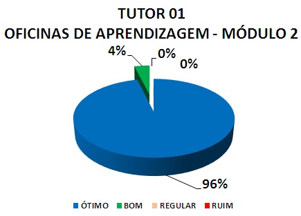 TUTOR 01 OFICINAS DE APRENDIZAGEM - MÓDULO 2: 96% ÓTIMO, 4% BOM, 0% REGULAR, 0% RUIM