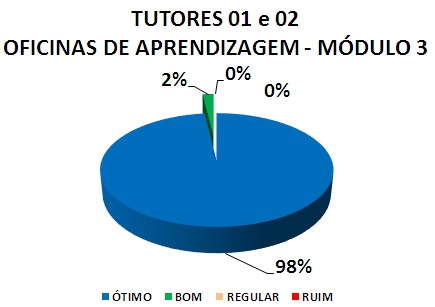 TUTORES 01 E 02 OFICINAS DE APRENDIZAGEM - MÓDULO 3: 98% ÓTIMO, 2% BOM, 0% REGULAR, 0% RUIM
