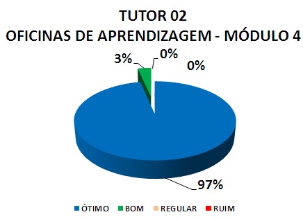 TUTOR 02 OFICINAS DE APRENDIZAGEM - MÓDULO 4: 97% ÓTIMO, 3% BOM, 0% REGULAR, 0% RUIM
