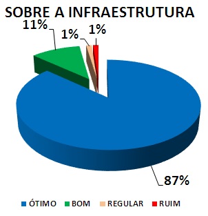 SOBRE A INFRAESTRUTURA: 87% ÓTIMO, 11% BOM, 1% REGULAR, 1% RUIM