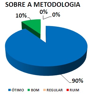 SOBRE A METODOLOGIA: 90% ÓTIMO, 10% BOM, 0% REGULAR, 0% RUIM
