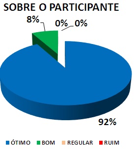 SOBRE O PARTICIPANTE: 92% ÓTIMO, 8% BOM, 0% REGULAR, 0% RUIM