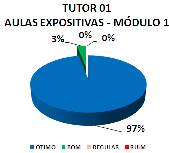 TUTOR 01 AULAS EXPOSITIVAS - MÓDULO 1: 97% ÓTIMO, 3% BOM, 0% REGULAR, 0% RUIM