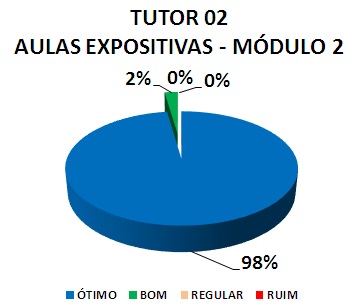 TUTOR 02 AULAS EXPOSITIVAS - MÓDULO 2: 98% ÓTIMO, 2% BOM, 0% REGULAR, 0% RUIM
