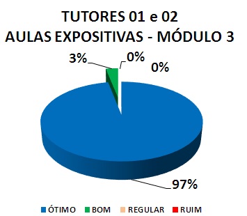 TUTORES 01 E 02 AULAS EXPOSITIVAS - MÓDULO 3: 97% ÓTIMO, 3% BOM, 0% REGULAR, 0% RUIM