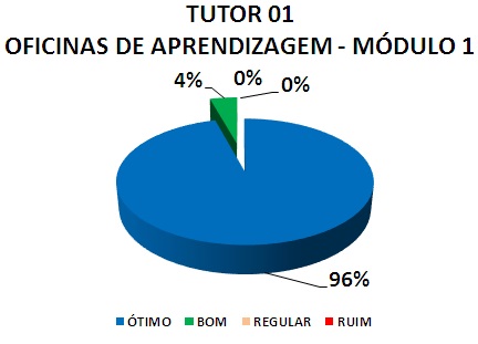 TUTOR 01 OFICINAS DE APRENDIZAGEM - MÓDULO 1: 96% ÓTIMO, 4% BOM, 0% REGULAR, 0% RUIM