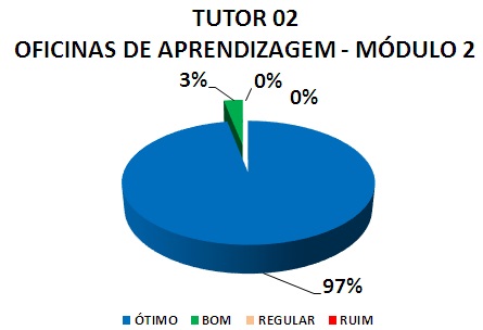 TUTOR 02 OFICINAS DE APRENDIZAGEM - MÓDULO 2: 97% ÓTIMO, 3% BOM, 0% REGULAR, 0% RUIM