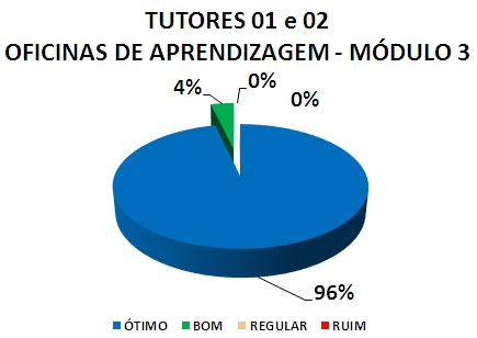 TUTORES 01 E 02 OFICINAS DE APRENDIZAGEM - MÓDULO 3: 96% ÓTIMO, 4% BOM, 0% REGULAR, 0% RUIM