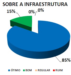 SOBRE A INFRAESTRUTURA: 85% ÓTIMO, 15% BOM, 0% REGULAR, 0% RUIM