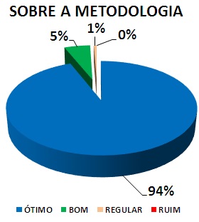 SOBRE A METODOLOGIA: 94% ÓTIMO, 5% BOM, 1% REGULAR, 0% RUIM
