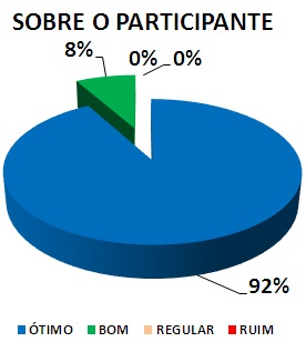 SOBRE O PARTICIPANTE: 92% ÓTIMO, 8% BOM, 0% REGULAR, 0% RUIM