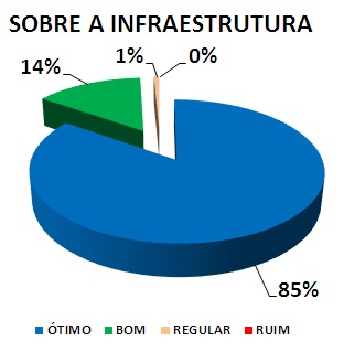 SOBRE A INFRAESTRUTURA: 85% ÓTIMO, 14% BOM, 1% REGULAR, 0% RUIM