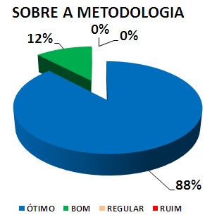 SOBRE A METODOLOGIA: 88% ÓTIMO, 12% BOM, 0% REGULAR, 0% RUIM