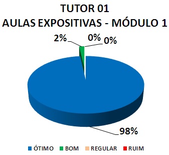 TUTOR 01 AULAS EXPOSITIVAS - MÓDULO 1: 98% ÓTIMO, 2% BOM, 0% REGULAR, 0% RUIM
