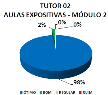 TUTOR 02 AULAS EXPOSITIVAS - MÓDULO 2: 98% ÓTIMO, 2% BOM, 0% REGULAR, 0% RUIM