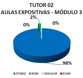 TUTOR 02 AULAS EXPOSITIVAS - MÓDULO 3: 98% ÓTIMO, 2% BOM, 0% REGULAR, 0% RUIM