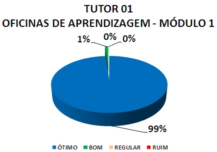 TUTOR 01 OFICINAS DE APRENDIZAGEM - MÓDULO 1: 99% ÓTIMO, 1% BOM, 0% REGULAR, 0% RUIM