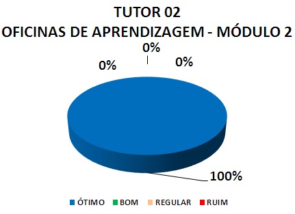 TUTOR 02 OFICINAS DE APRENDIZAGEM - MÓDULO 2: 100% ÓTIMO, 0% BOM, 0% REGULAR, 0% RUIM