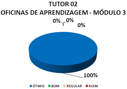 TUTOR 02 OFICINAS DE APRENDIZAGEM - MÓDULO 3: 100% ÓTIMO, 0% BOM, 0% REGULAR, 0% RUIM