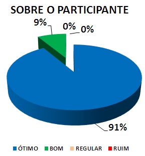 SOBRE O PARTICIPANTE: 91% ÓTIMO, 9% BOM, 0% REGULAR, 0% RUIM