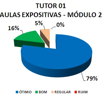 TUTOR 01 AULAS EXPOSITIVAS - MÓDULO 2: 79% ÓTIMO, 16% BOM, 5% REGULAR, 0% RUIM