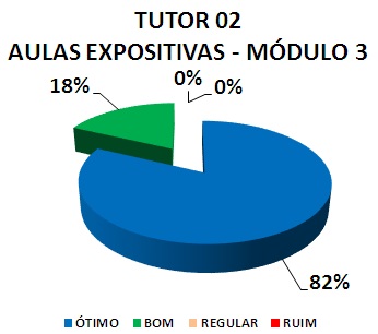 TUTOR 02 AULAS EXPOSITIVAS - MÓDULO 3: 82% ÓTIMO, 18% BOM, 0% REGULAR, 0% RUIM