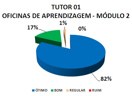 TUTOR 01 OFICINAS DE APRENDIZAGEM - MÓDULO 2: 82% ÓTIMO, 17% BOM, 1% REGULAR, 0% RUIM